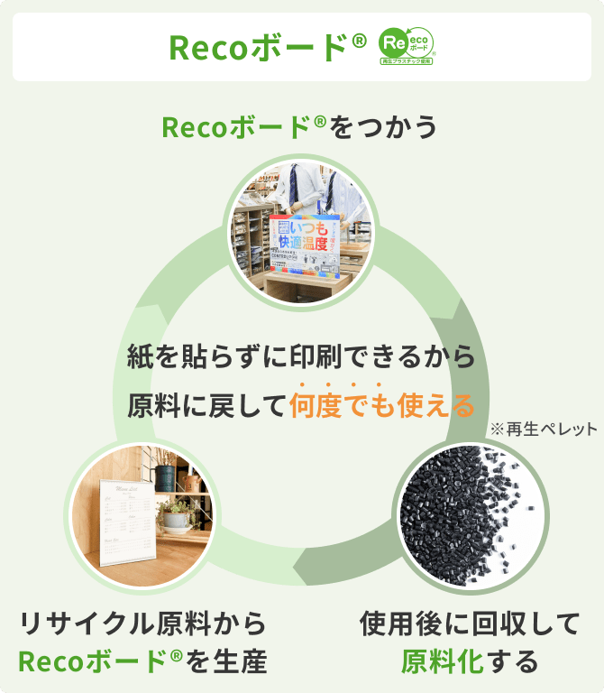 Recoボードイメージ